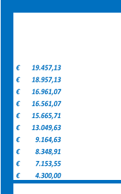 19.457,13 €         18.957,13 €         16.961,07 €         16.561,07 €         15.665,71 €         13.049,63 €         9.164,63 €           8.348,91 €           7.153,55 €           4.300,00 €