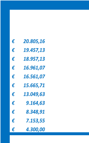 20.805,16 €         19.457,13 €         18.957,13 €         16.961,07 €         16.561,07 €         15.665,71 €         13.049,63 €         9.164,63 €           8.348,91 €           7.153,55 €           4.300,00 €