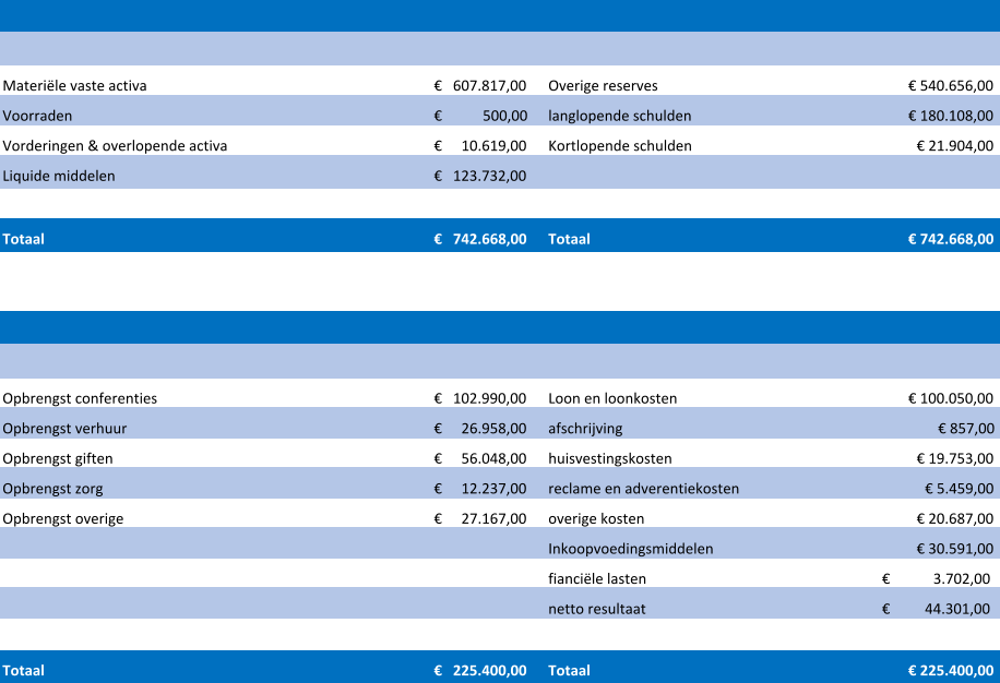 Materiële vaste activa 607.817,00 €      Overige reserves € 540.656,00 Voorraden 500,00 €              langlopende schulden € 180.108,00 Vorderingen & overlopende activa 10.619,00 €        Kortlopende schulden € 21.904,00 Liquide middelen 123.732,00 €      Totaal 742.668,00 €      Totaal € 742.668,00 Opbrengst conferenties 102.990,00 €      Loon en loonkosten € 100.050,00 Opbrengst verhuur 26.958,00 €        afschrijving € 857,00 Opbrengst giften 56.048,00 €        huisvestingskosten € 19.753,00 Opbrengst zorg 12.237,00 €        reclame en adverentiekosten € 5.459,00 Opbrengst overige 27.167,00 €        overige kosten € 20.687,00 Inkoopvoedingsmiddelen € 30.591,00 fianciële lasten 3.702,00 €               netto resultaat 44.301,00 €            Totaal 225.400,00 €      Totaal € 225.400,00