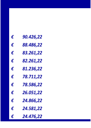 90.426,22 €         88.486,22 €         83.261,22 €         82.261,22 €         81.236,22 €         78.711,22 €         78.586,22 €         26.051,22 €         24.866,22 €         24.581,22 €         24.476,22 €