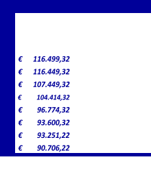 116.499,32 €       116.449,32 €       107.449,32 €       104.414,32 €           96.774,32 €         93.600,32 €         93.251,22 €         90.706,22 €